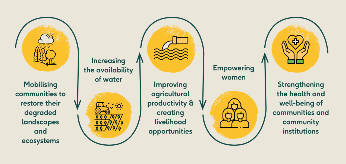 Restoring landscapes